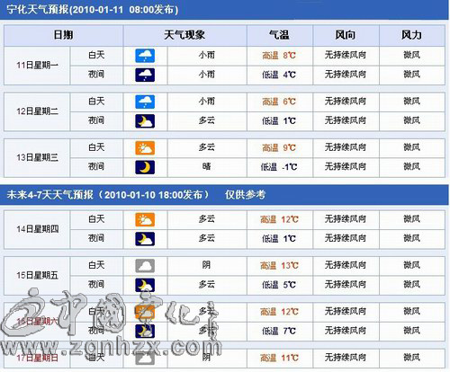 寧化未來一周氣溫將緩慢回升