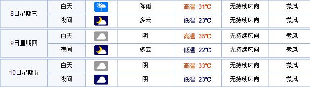 寧化:未來三天有陣雨或雷陣雨
