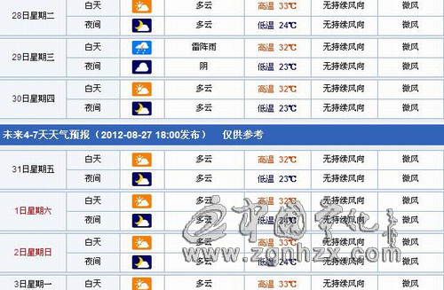 未來一周寧化以多陣雨或雷陣雨天氣為主