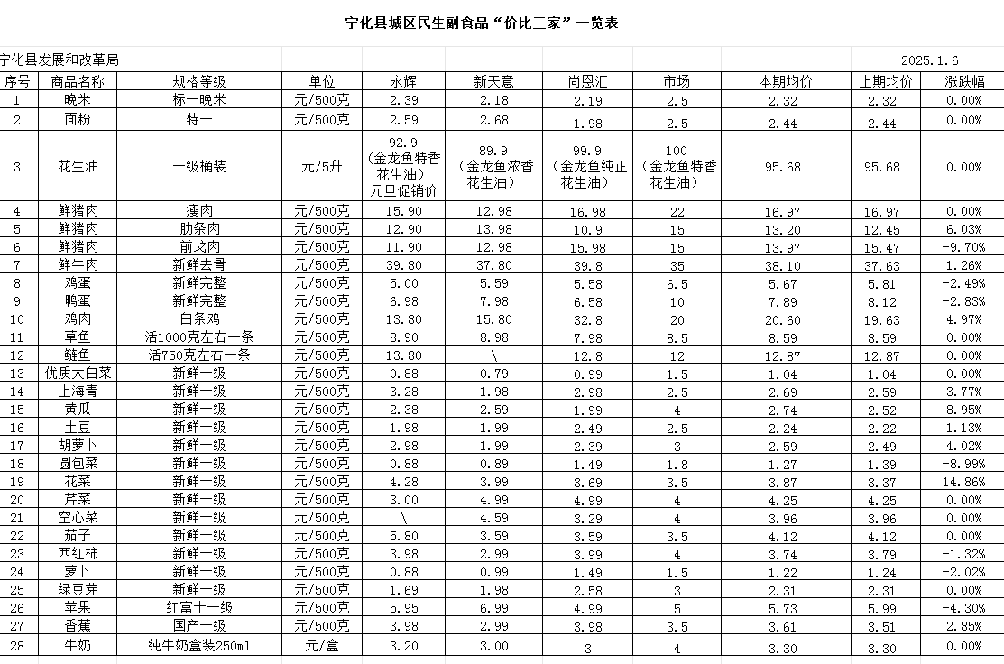 寧化縣城區民生副食品“價比三家”一覽表