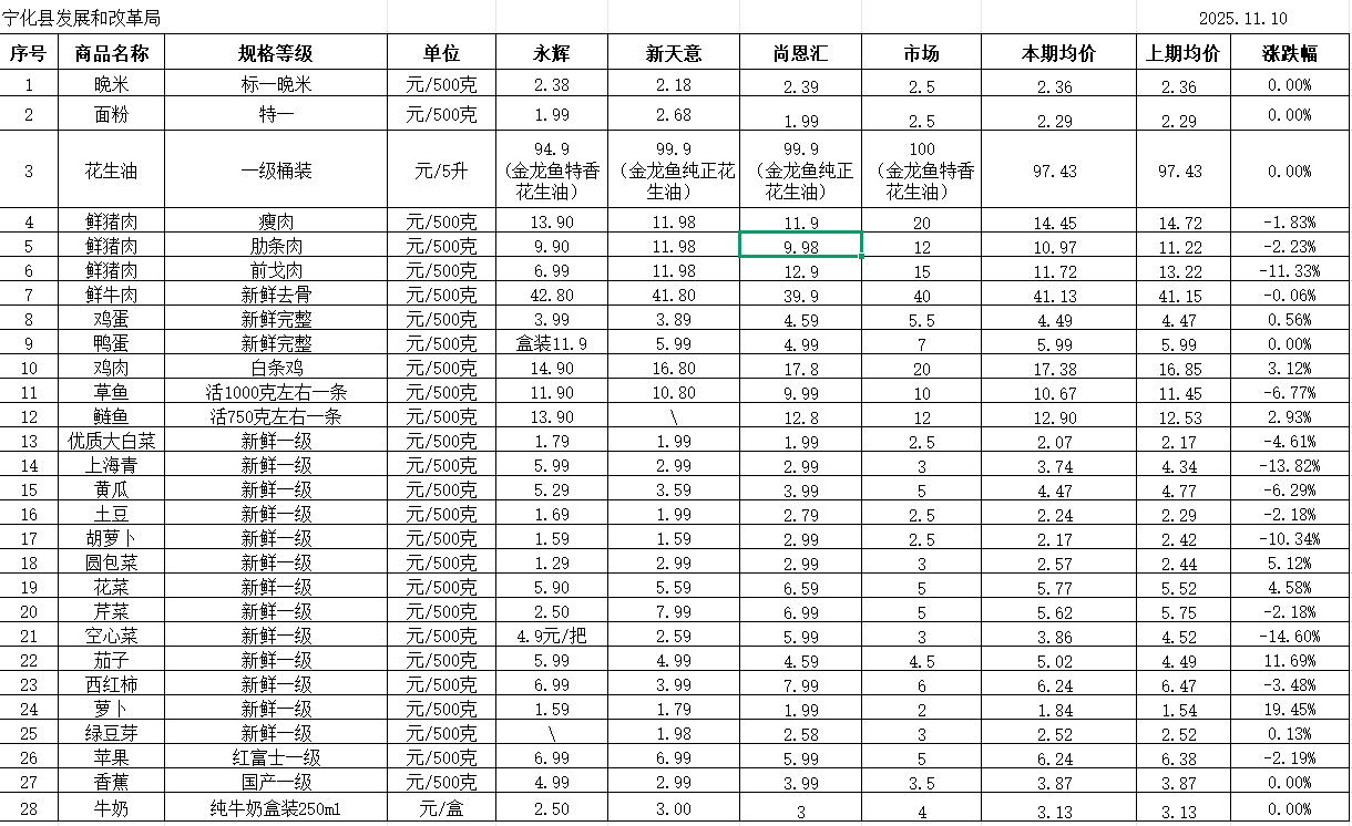 寧化縣城區民生副食品“價比三家”一覽表（11.10）
