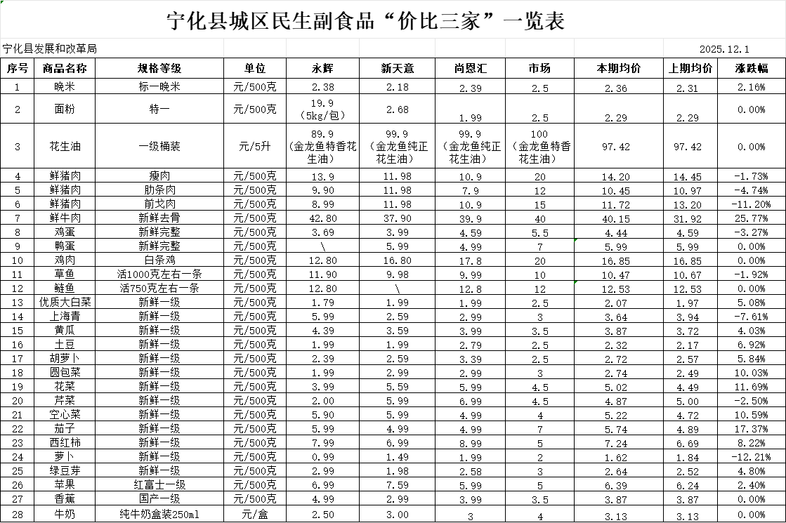 寧化縣城區民生副食品“價比三家”一覽表（12.1）