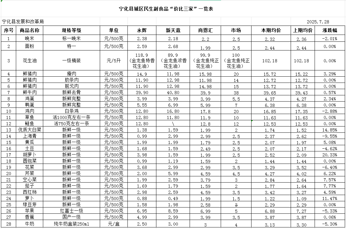 寧化縣城區民生副食品“價比三家”一覽表（7.28）