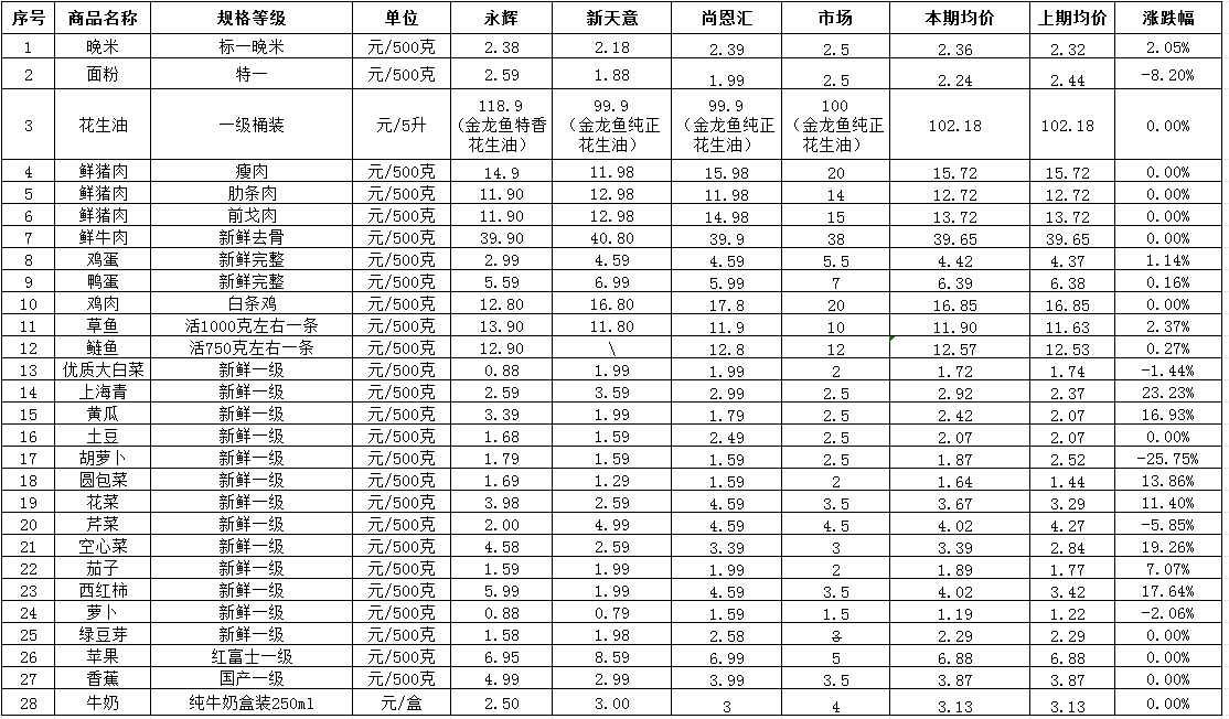 寧化縣城區民生副食品“價比三家”一覽表（8.4）