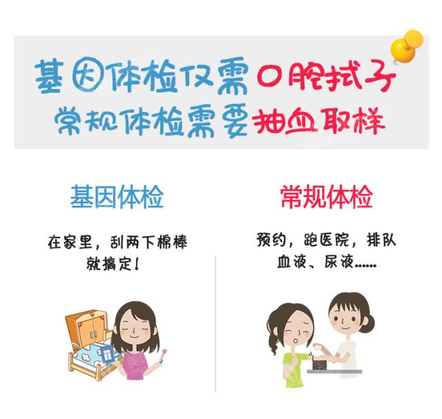 缺一不可，基因體檢和普通體檢不沖突 