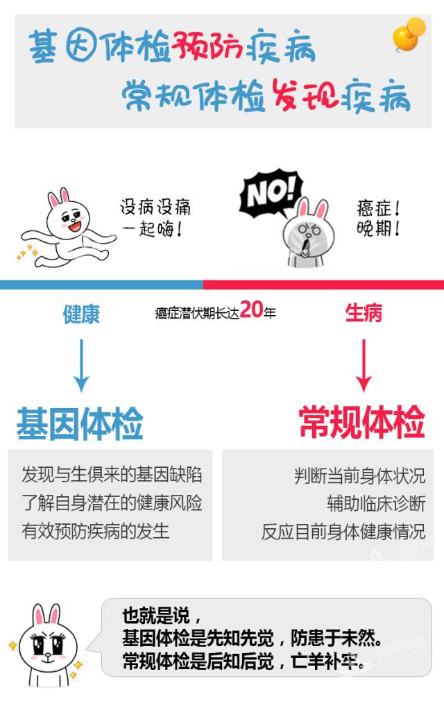 缺一不可，基因體檢和普通體檢不沖突 