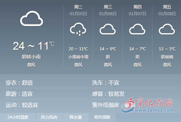 寧化：天氣變化頻繁 6日開始降溫