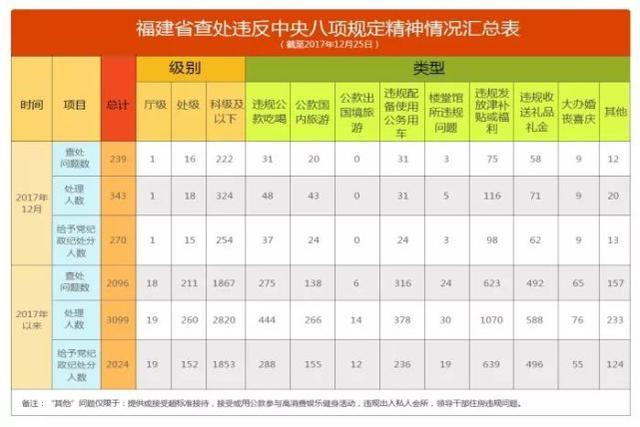 福建通報(bào)去年12月查處違反中央八項(xiàng)規(guī)定情況