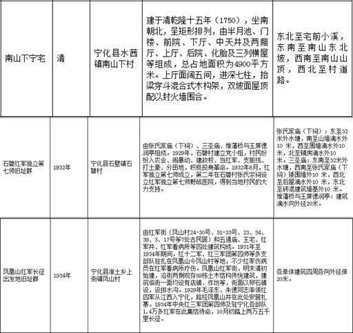 寧化縣新增3處省級(jí)文物保護(hù)單位