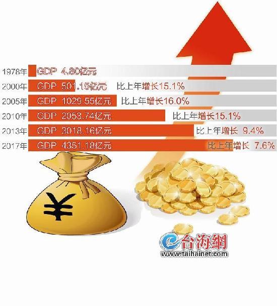 數(shù)說廈門改革開放四十年巨變 GDP增長(zhǎng)280.69倍