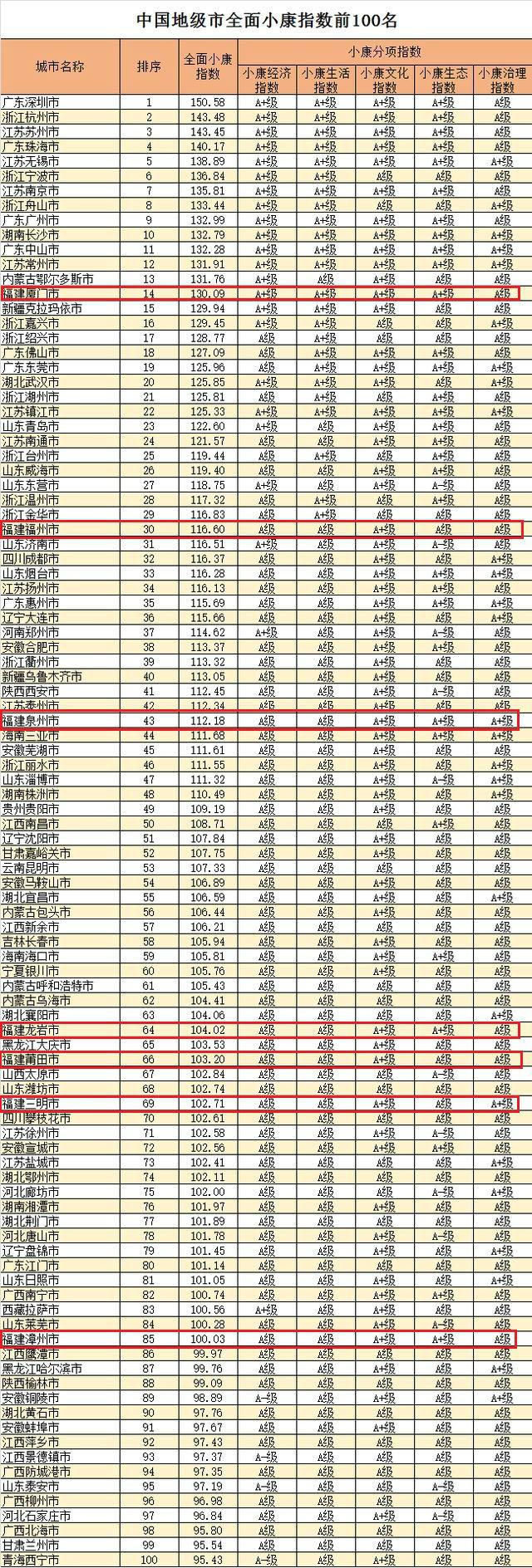 福建14地上榜全國小康城市百強!