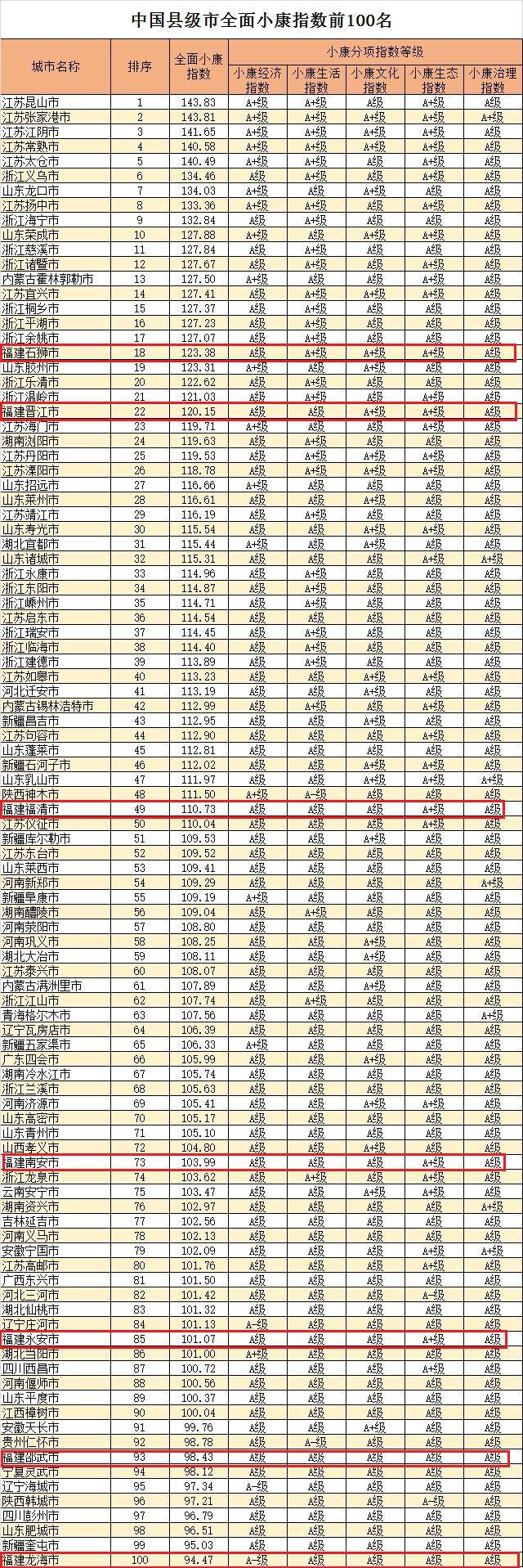 福建14地上榜全國小康城市百強!