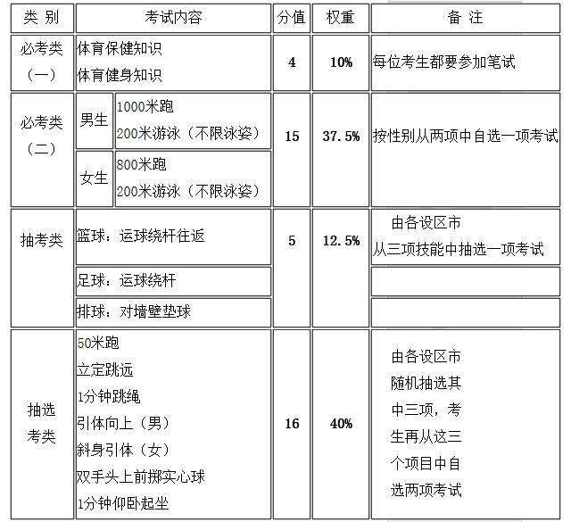福建2021年體育中考增至40分 倒逼學校開足開齊課程