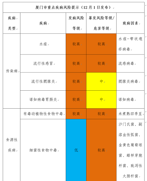 廈門疾控發布12月健康預報 市民需預防水痘發病