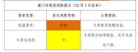 廈門疾控發布12月健康預報 市民需預防水痘發病