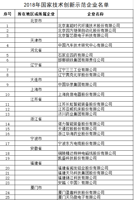 六家閩企入選!國家技術(shù)創(chuàng)新示范企業(yè)名單公布
