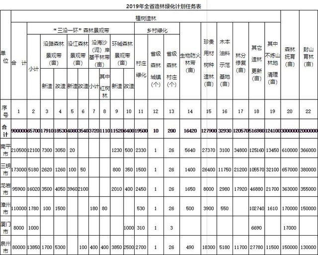 2019年福建省將植樹造林90萬畝