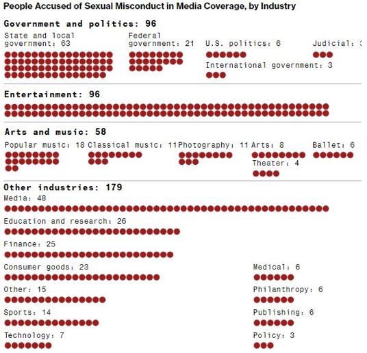 各行業(yè)領(lǐng)袖或社會(huì)名流在#MeToo運(yùn)動(dòng)中被指控?cái)?shù)，據(jù)彭博社2018年10月。