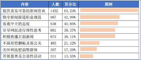 工信部發(fā)網(wǎng)媒公信力報(bào)告 騰訊躋身第一梯隊(duì)
