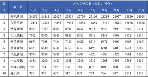工信部發(fā)網(wǎng)媒公信力報(bào)告 騰訊躋身第一梯隊(duì)