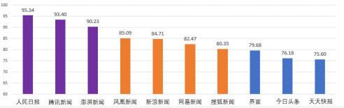 工信部發(fā)網(wǎng)媒公信力報(bào)告 騰訊躋身第一梯隊(duì)