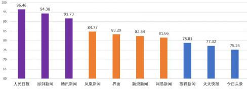 工信部發(fā)網(wǎng)媒公信力報(bào)告 騰訊躋身第一梯隊(duì)