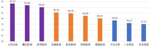 工信部發(fā)網(wǎng)媒公信力報(bào)告 騰訊躋身第一梯隊(duì)