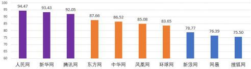 工信部發(fā)網(wǎng)媒公信力報(bào)告 騰訊躋身第一梯隊(duì)