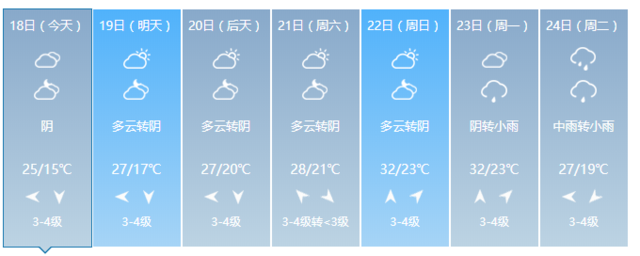 和雨天說再見！福建未來氣溫升高 重回30℃ 