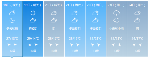 和雨天說再見！福建未來氣溫升高 重回30℃ 