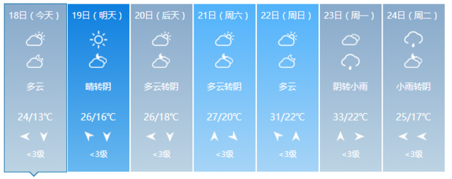 和雨天說再見！福建未來氣溫升高 重回30℃ 