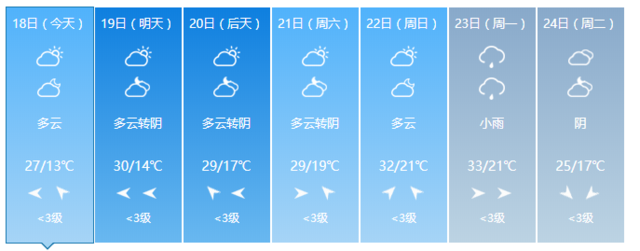 和雨天說再見！福建未來氣溫升高 重回30℃ 