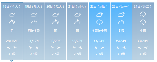 和雨天說再見！福建未來氣溫升高 重回30℃ 