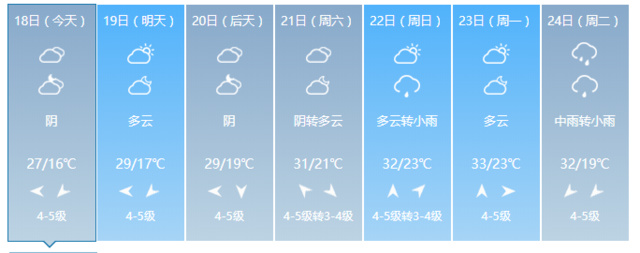 和雨天說再見！福建未來氣溫升高 重回30℃ 