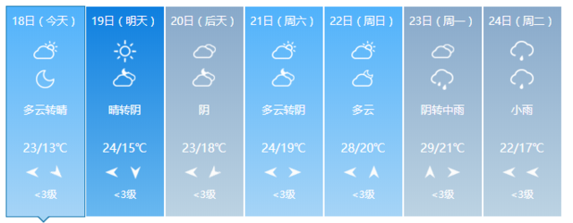 和雨天說再見！福建未來氣溫升高 重回30℃ 