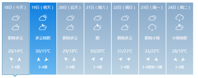 和雨天說再見！福建未來氣溫升高 重回30℃ 