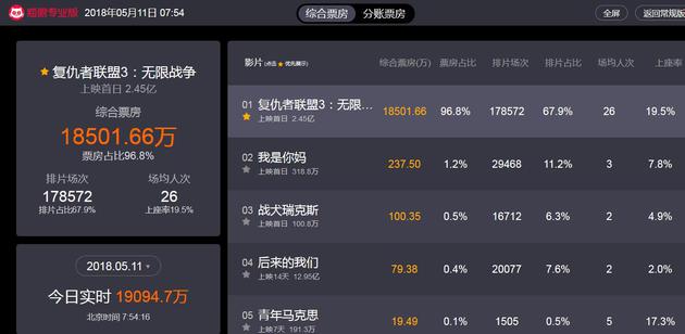 復聯3票房上映7小時達到2.45億