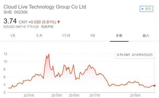 ▲中科云網(wǎng)股價(jià)走勢(shì)
