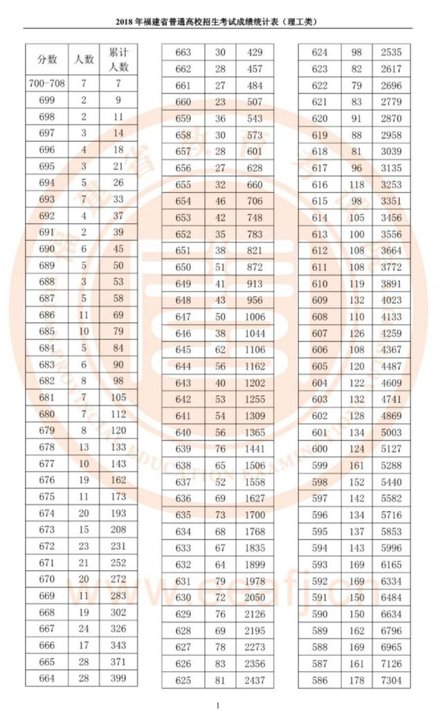 福建公布高考成績(jī)統(tǒng)計(jì)表！今年全省理工700分以上7人，文史680分以上4人