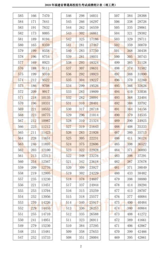 福建公布高考成績統(tǒng)計表！今年全省理工700分以上7人，文史680分以上4人