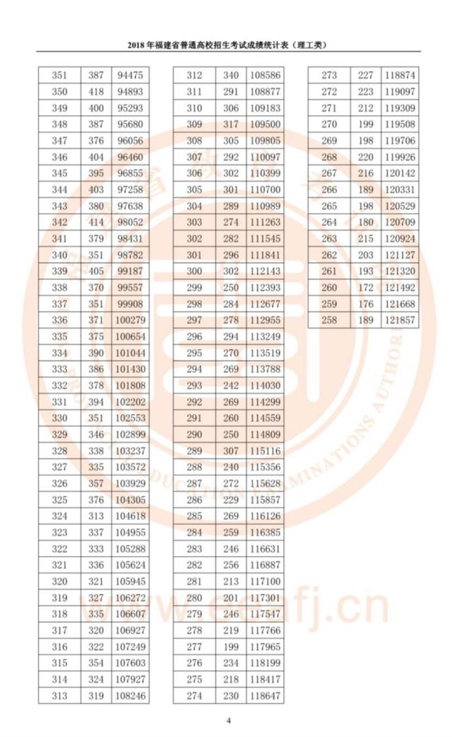福建公布高考成績統計表！今年全省理工700分以上7人，文史680分以上4人
