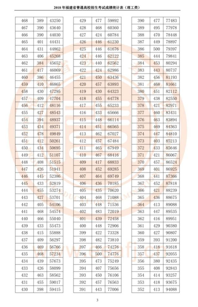 福建公布高考成績統(tǒng)計表！今年全省理工700分以上7人，文史680分以上4人