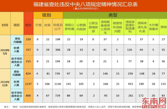 福建通報5月查處違反中央八項規定精神問題情況