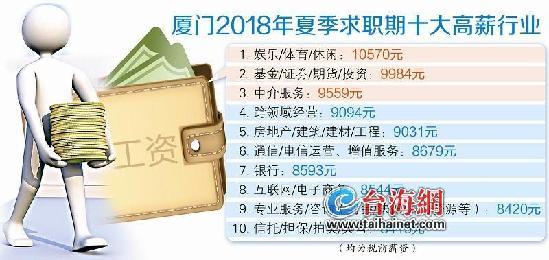 今年夏天廈門平均招聘薪酬7535元 
