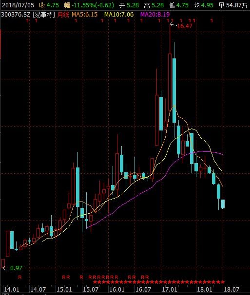 ▲易事特近年來股價走勢