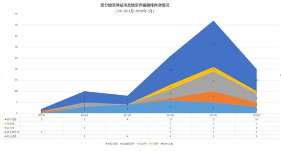 部分婚戀網站涉及婚戀詐騙案件情況 澎湃新聞記者 陳興王 整理