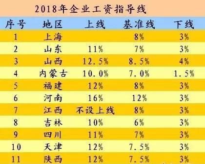 2018年漲薪表出爐 福建工資指導(dǎo)上線為12%