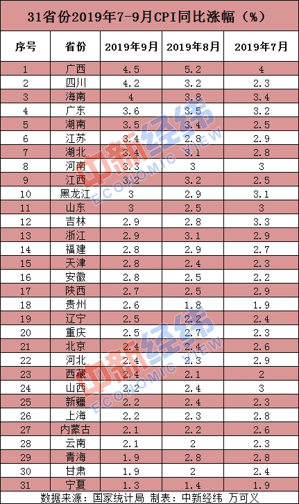 31省份9月CPI：9地漲幅超全國 廣西領漲寧夏最低