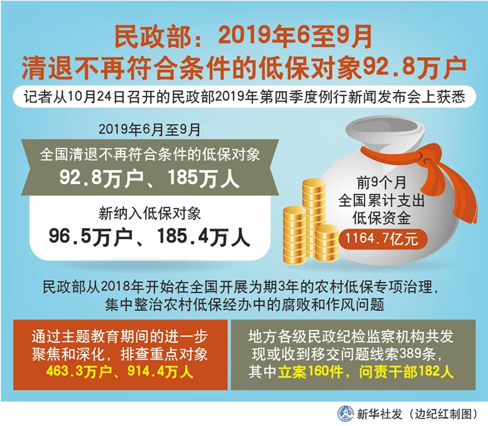 民政部：6-9月清退不再符合條件低保對象92.8萬戶