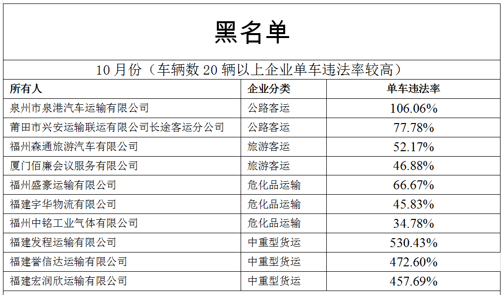 福建交警公布10月份全省道路運輸企業“紅黑榜”